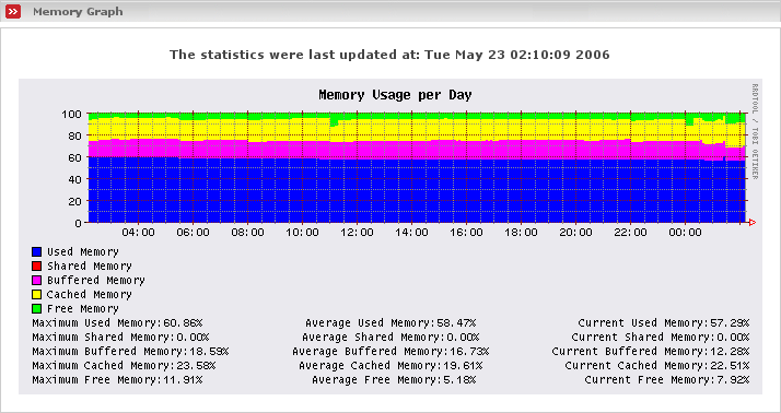 Display memory usage graph