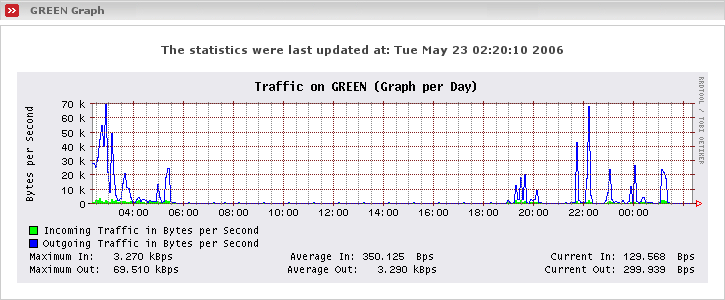 Displays traffic graph of the GREEN interface