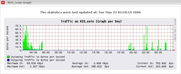 Displays traffic graph of the RED interface