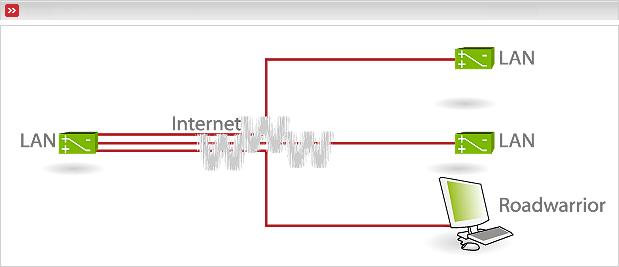 Figure of a VPN using OpenVPN as mixed VPN combining a Host-to-Net VPN (the Roadwarrior) and Net-to-Net VPNs in a hub-and-spoke topology